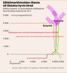 ylimääräistä kysyntää 500 MW.jpg