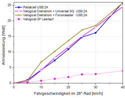 Rim-Dynamo-Efficiency-Testing-FahrradZukunft-2020.png