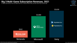 88923_3_game-pass-playstation-plus-and-switch-online-revenues-compared_full.png