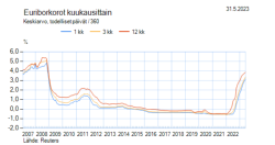 2023-06-07 10_05_59-Euriborkorot kuukausittain.png