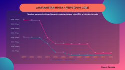 Laajakaistan hinta per nopeus 2001-2012.png