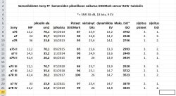 Samanikäisten Sony FF-kameroiden pikselikoon vaikutus dxomark-tuloksiin.JPG