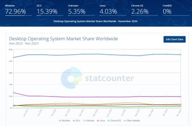 StatCounter-os_combined-ww-monthly-202311-202411.jpg