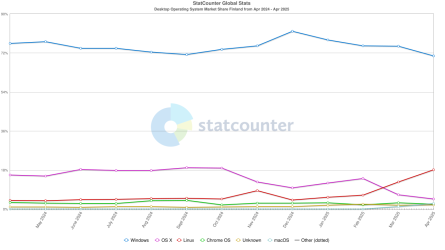 StatCounter-os_combined-FI-monthly-202404-202504.png