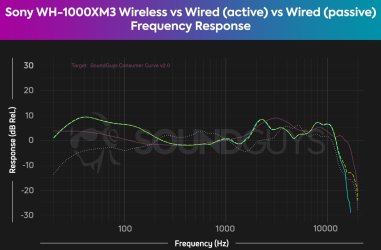 Sony-WH-1000XM3-vs-wired-active-vs-wired-passive-comparison-frequency-response-chart-HATS.jpg