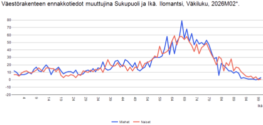 Screenshot 2026-04-07 at 19-43-19 Väestörakenteen ennakkotiedot muuttujina Sukupuoli ja Ikä. I...png