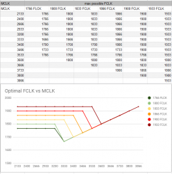 Optimal FCLK vs MCLK.png