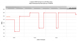 Logitech G920 Driving Force (PC-Xbox One) Hinnan kehitys (1).png