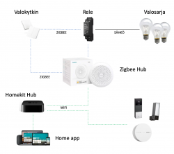 Kotiautomaatio-Zigbee-Homekit.png