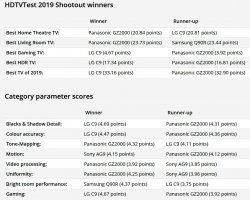 HDTVtest Shootout 2019.jpg