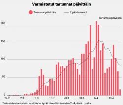 Screenshot_2020-04-18 Grafiikka näyttää, kuinka epidemia etenee eri puolilla Suomea – Katso tä...png