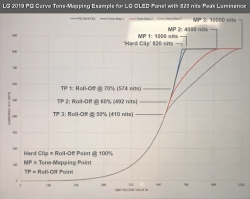 LG_2019_PQ_Curve_820_nits_Peak_Luminance_Example.png