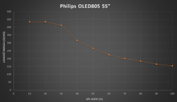 philips-oled805-luminance-apl.png