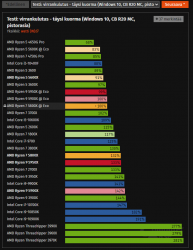 Computerbase Ryzen 5000 eco mode virrankulutus pistorasiasta.png