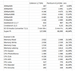 Celeron 1,7 GHz vs Pentium 4 2,4 GHz.png