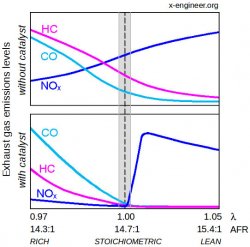 Gasoline-engine-catalyst-efficiency-function-of-air-fuel-ratio.jpg