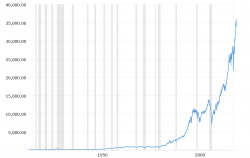 dow-jones-100-year-historical-chart-2021-11-15-macrotrends.png